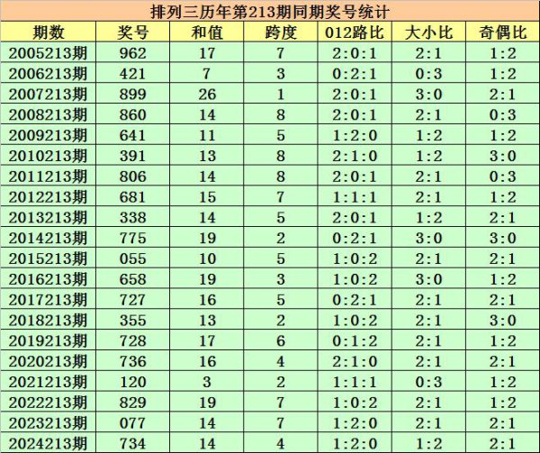 213期程三亮陈列三预测奖号：大小比分析