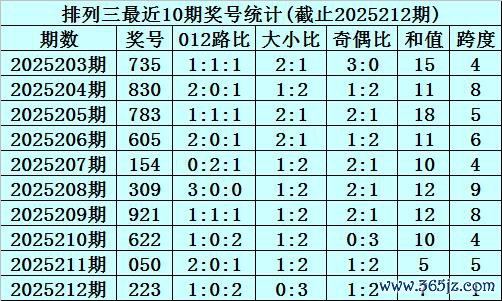213期李笑岚胪列三预测奖号：5*5*5直选参考